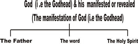 God (i.e. Godhead) & his manifested or revealed